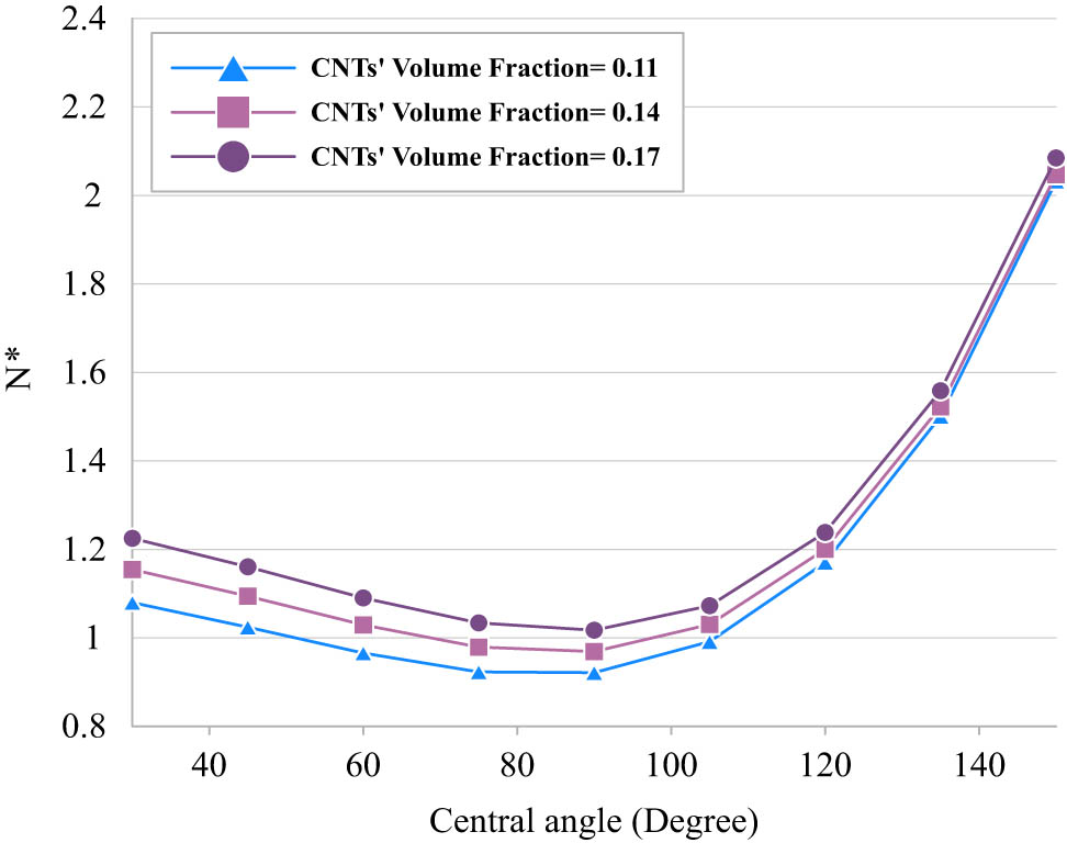 Figure 6 
               Influence of the volume fraction of CNTs on the buckling behavior of the curved microbeam.
            