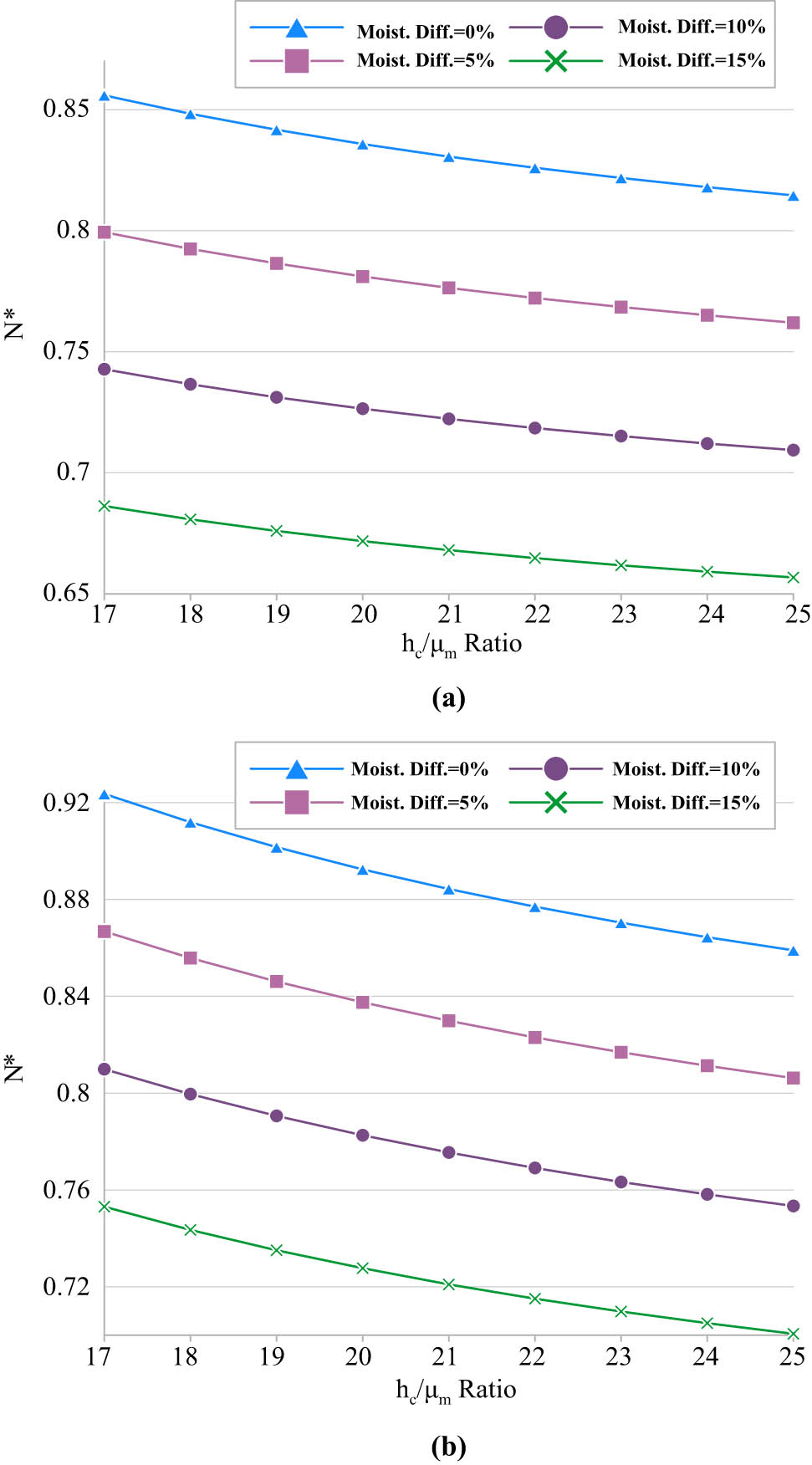 Figure 8 
               Effect of MCST length-scale parameter and increasing moisture values on the dimensionless critical buckling load for (a) CNTs’ volume fraction = 0.11 and (b) CNTs’ volume fraction = 0.17.
            