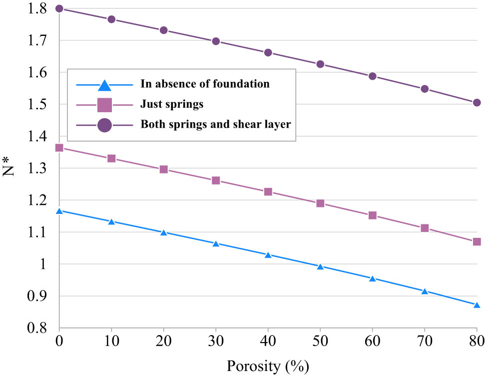 Figure 9 
               A comparison between different kinds of elastic foundations and their effect on the critical buckling load.
            