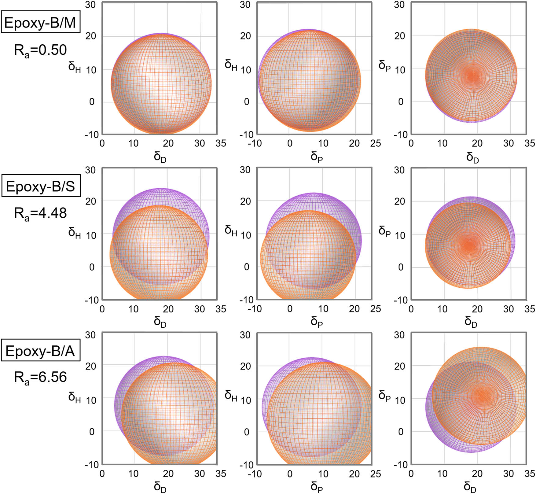 Figure 4
HSP graphs from three-plane projections (front, top and left views). The purple color sphere represents the neat epoxy resin, and the orange color represents core/shell nanoparticles. The R
a values are shown to the left of the HSP graphs.