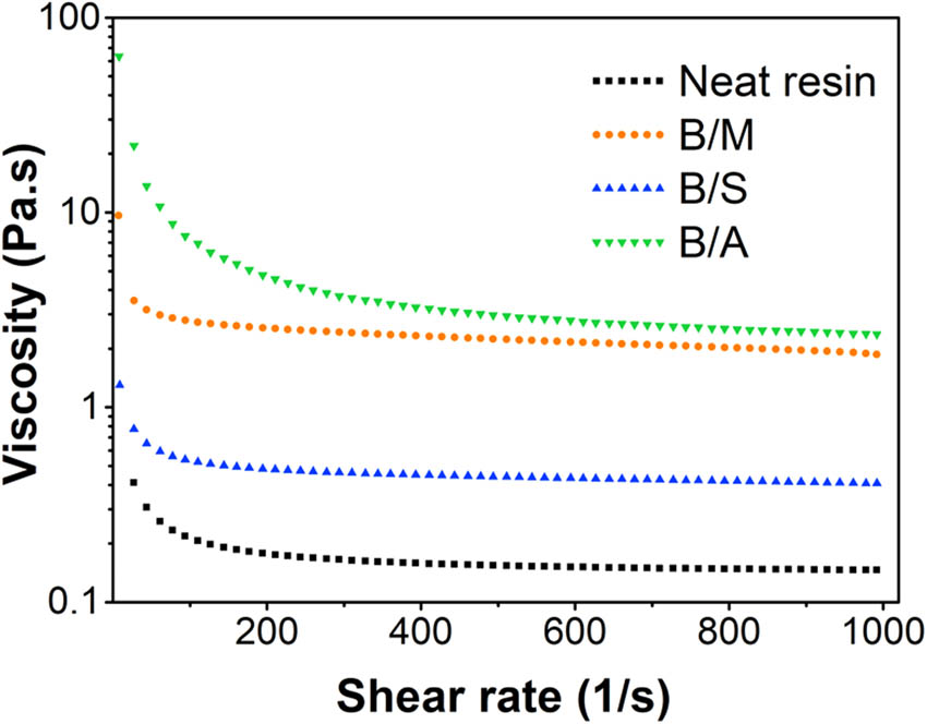Figure 5
Viscosity versus the shear rate of the neat epoxy resin and epoxy resins containing various core/shell nanoparticles.