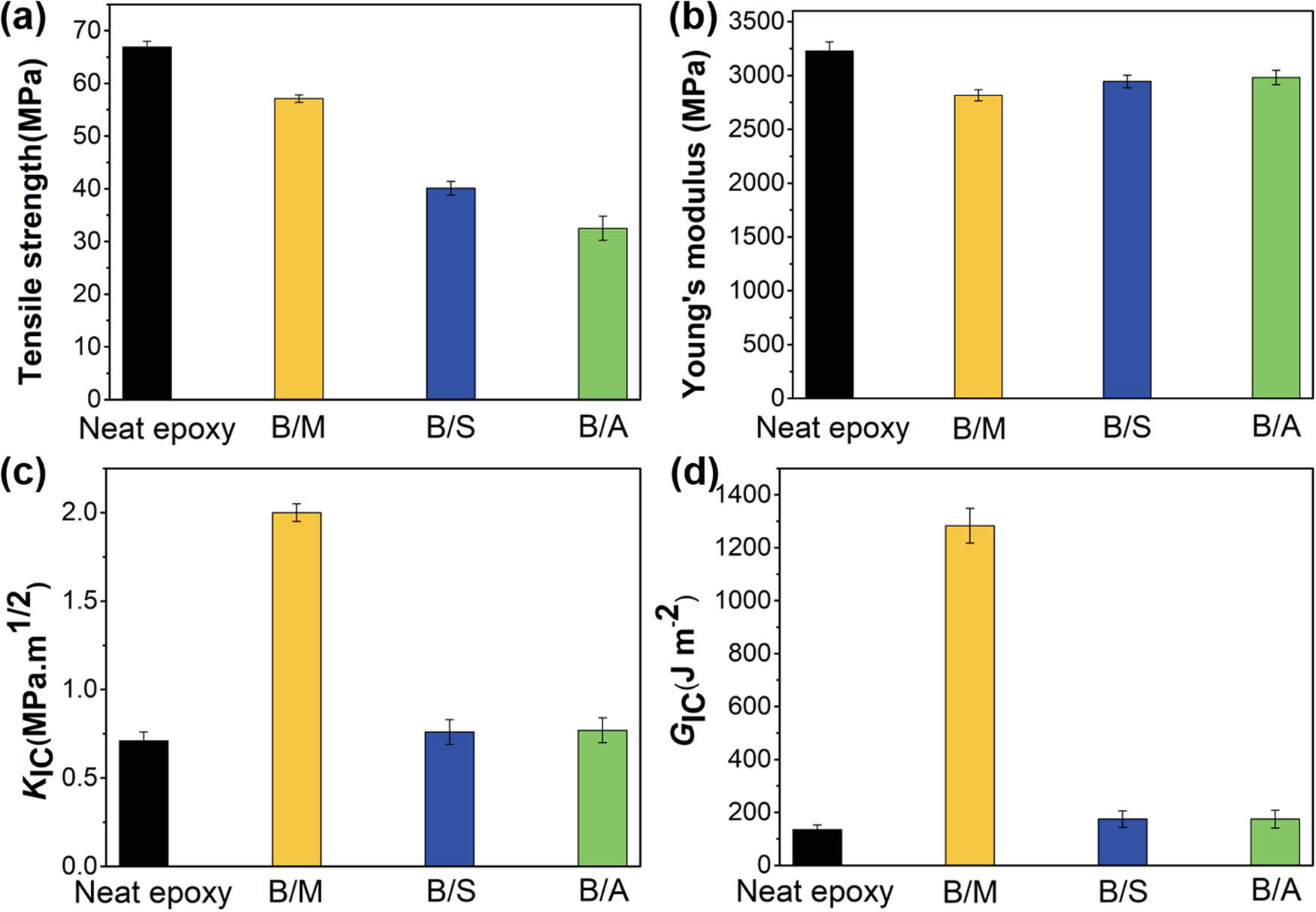 Figure 6
Mechanical properties of neat and nanoparticle-containing epoxy resins: (a) tensile strength, (b) Young’s modulus and (c and d) fracture toughness.