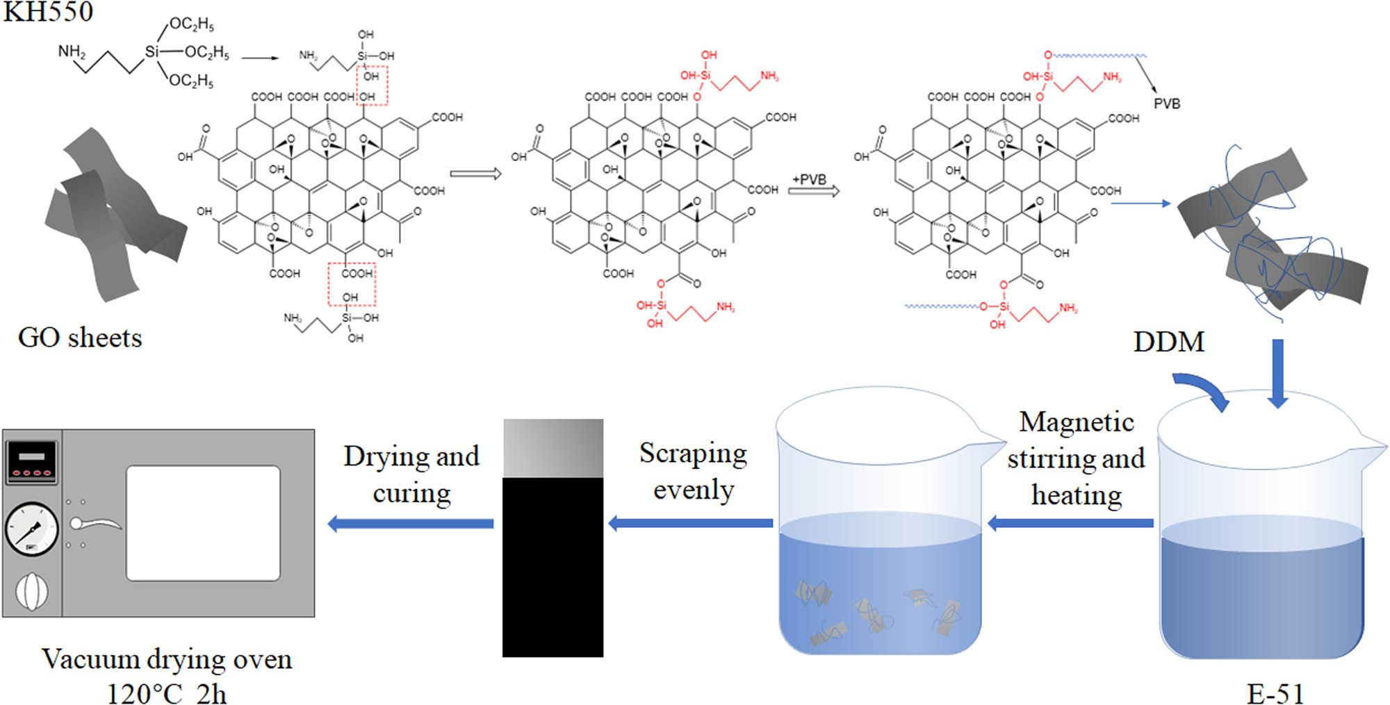 Figure 1 
                  Preparation diagram of the GO/PVB/EP nanocomposite coatings.
               