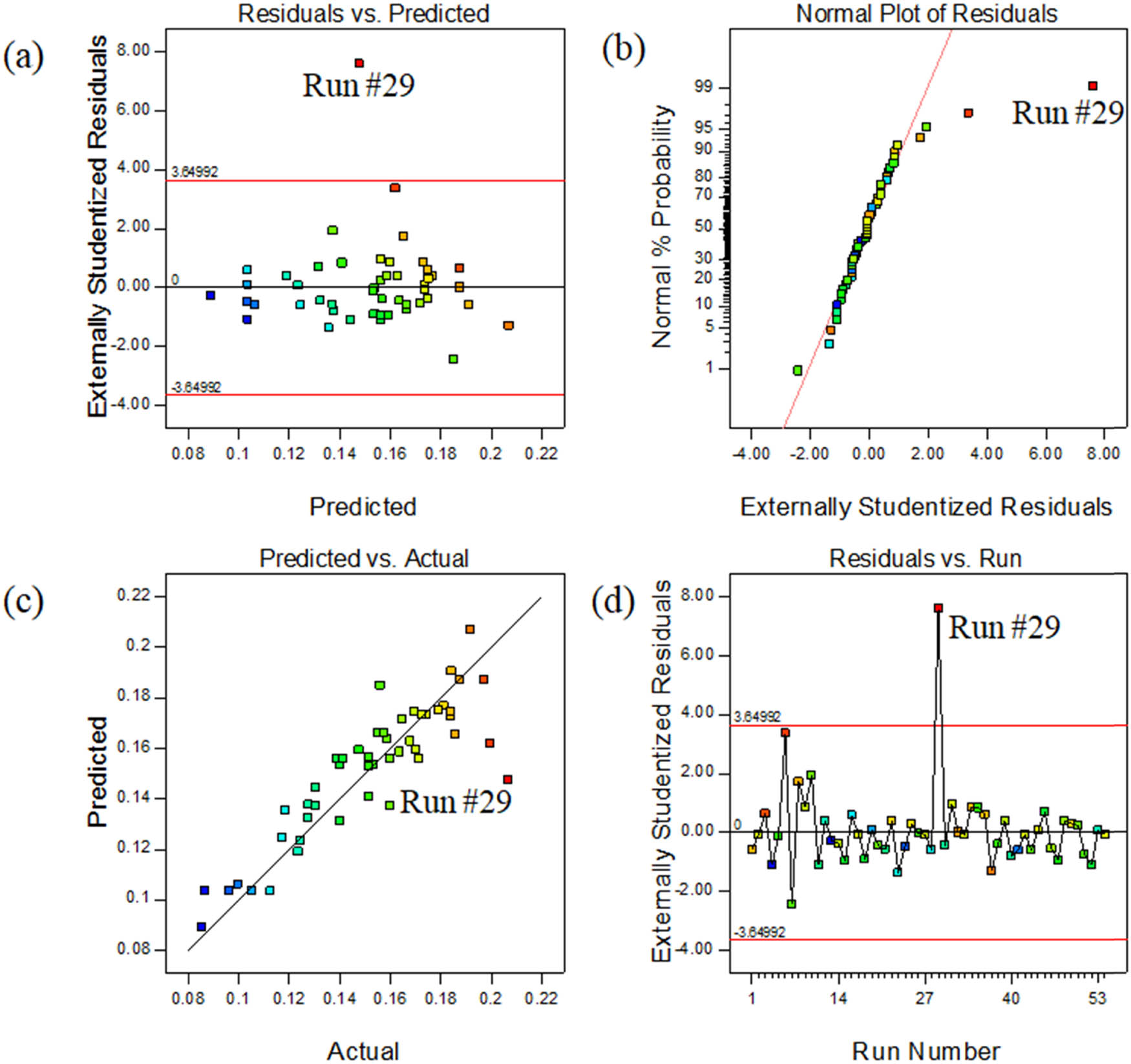 Figure 4 
                     (a) Externally studentized residuals vs the predicted temperature, (b) normal% probability and externally studentized residual plot, (c) predicted vs experimental temperature, and (d) outlier t plot.
                  