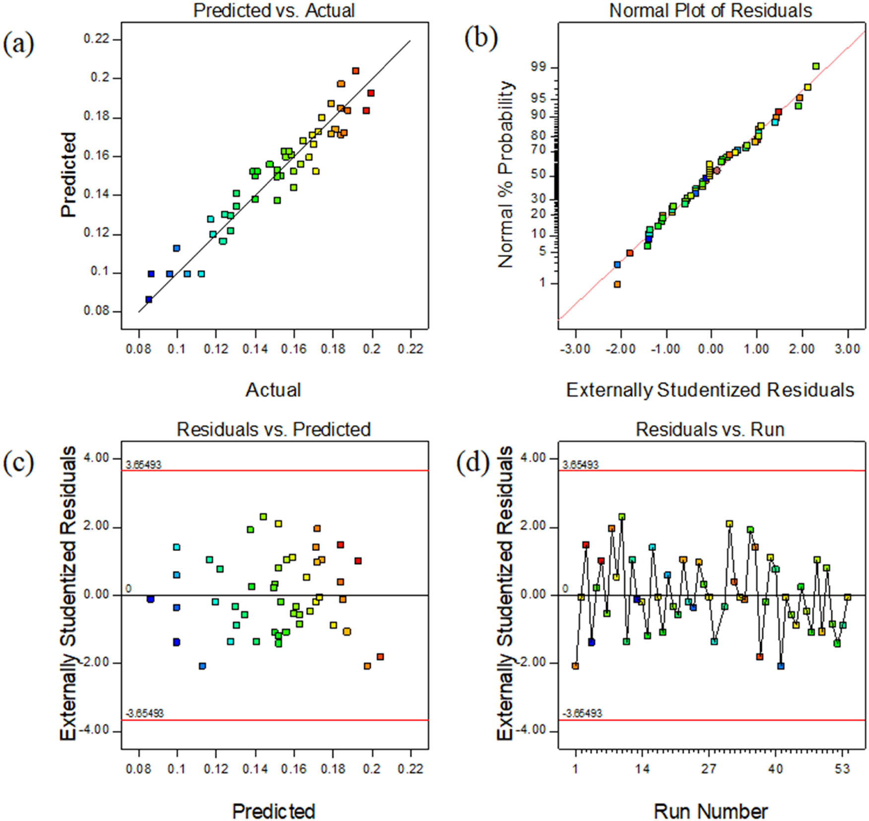 Figure 5 
                     (a) Predicted vs experimental temperature; (b) normal% probability and externally studentized residual plot; (c) externally studentized residuals vs the predicted temperature; and (d) outlier t plot.
                  