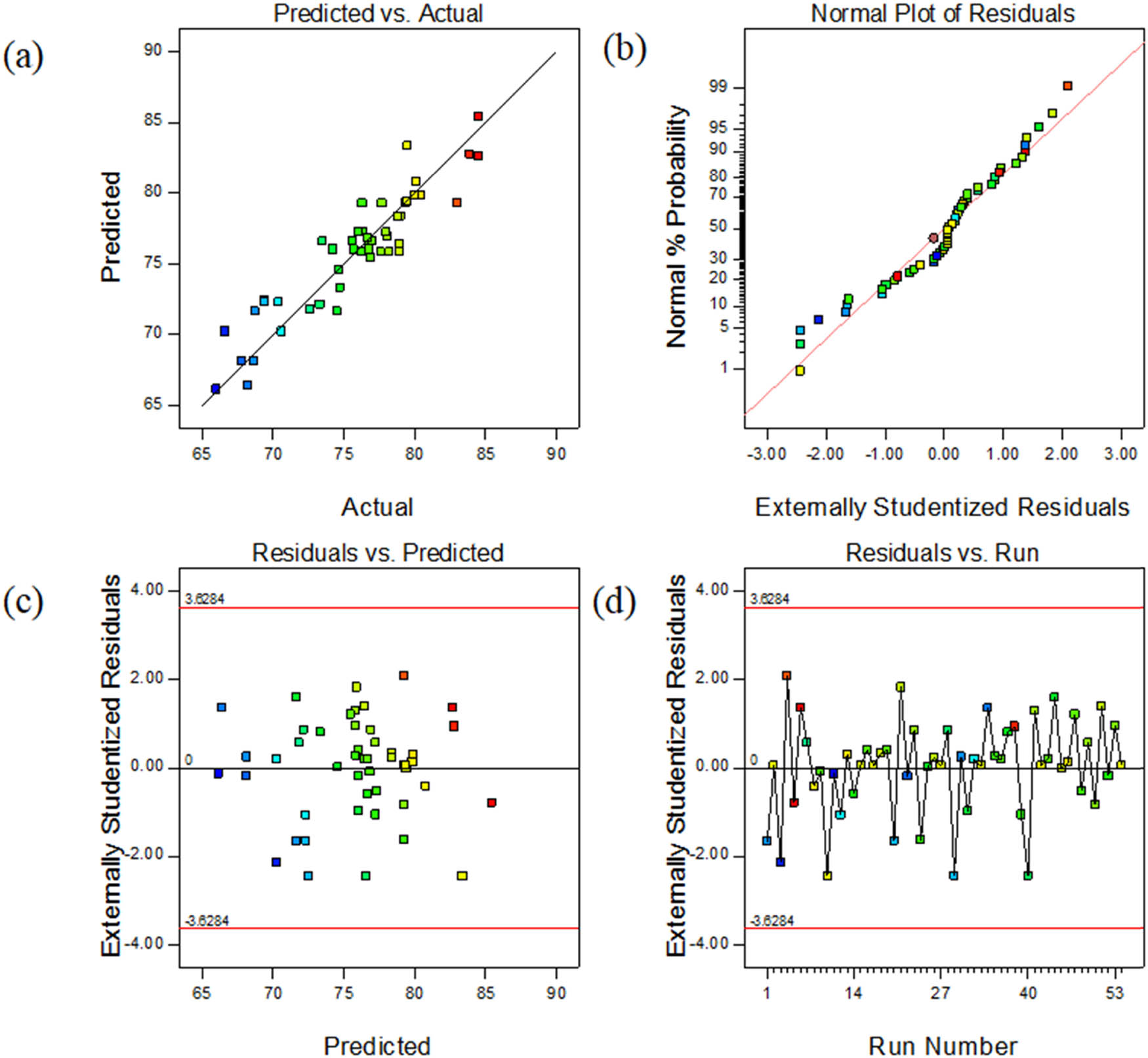 Figure 6 
                     (a) Predicted vs experimental contact angle; (b) normal% probability and externally studentized residual plot; (c) externally studentized residuals vs the predicted contact angle; and (d) outlier t plot.
                  