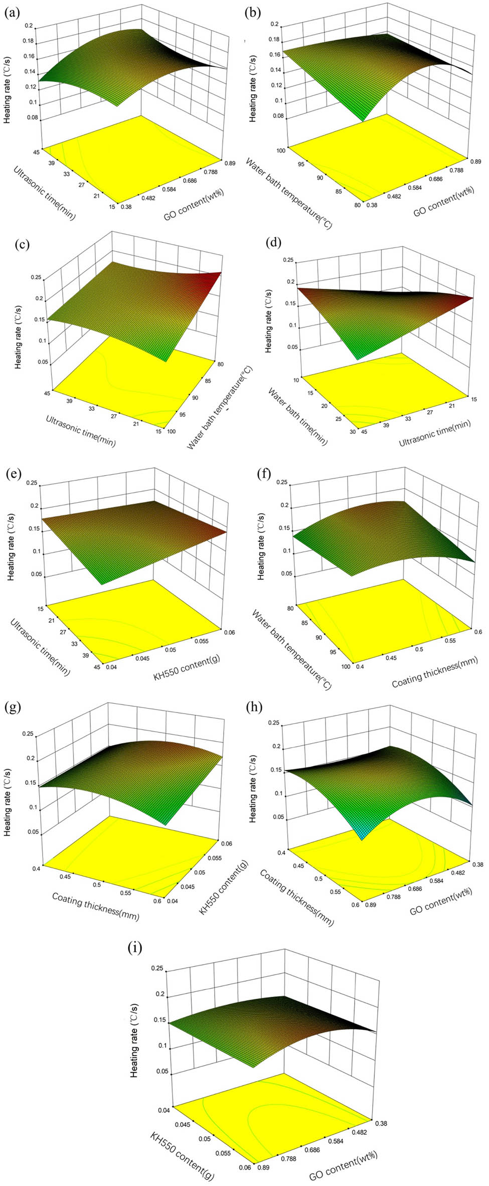 Figure 7 
                  Response surface plots (a)–(i) showing interaction effects of heating rate.
               