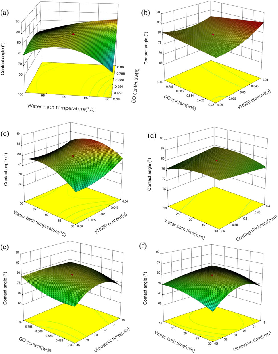 Figure 8 
                  Response surface plots (a)–(f) showing interaction effects of contact angle.
               
