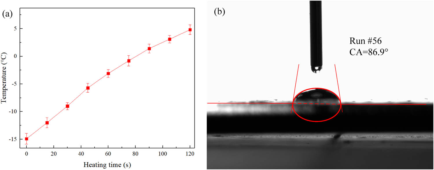 Figure 9 
                  (a) Heating curve and (b) water contact angle of the optimized GO/PVB/EP nanocomposite coatings.
               