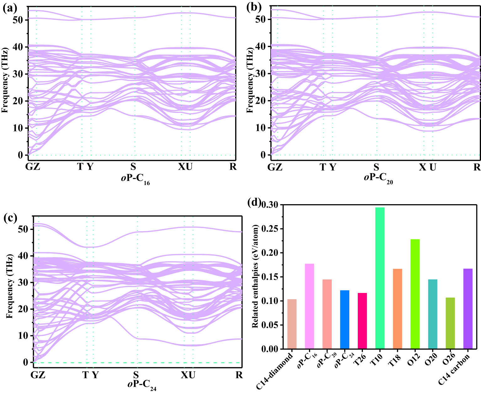 Figure 1 
               Phonon spectra of oP-C16 (a), oP-C20 (b), and oP-C24 (c), and the related enthalpies of other metallic carbon allotropes (d).
            