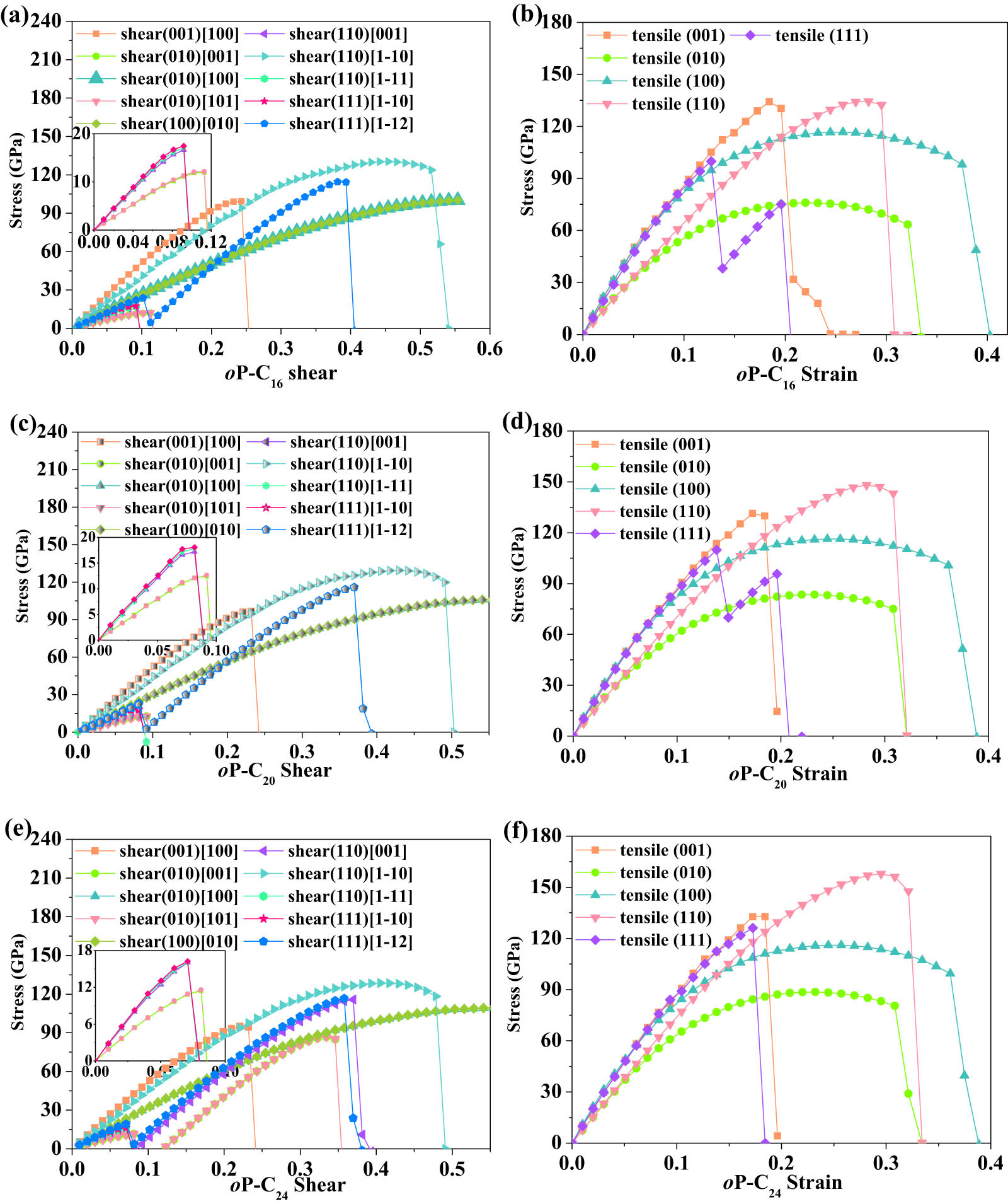 Figure 2 
               Calculated stress vs shear strain and the stress versus tensile strain for oP-C16 (a and b), oP-C20 (c and d), and oP-C24 (e and f) in principal symmetry directions.
            