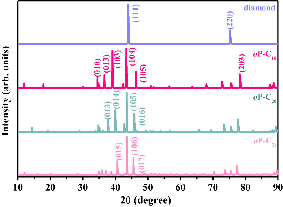 Figure 6 
               Simulated XRD patterns of oP-C16, oP-C20, oP-C24, and diamond, using an x-ray wavelength (1.5406 Å) with a copper source for simulation in this work.
            