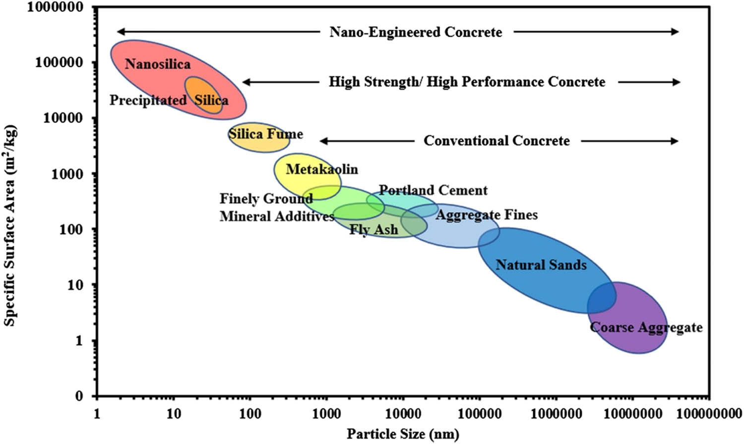 Figure 1 
               Particle size and specific surface area related to concrete materials [20].
            