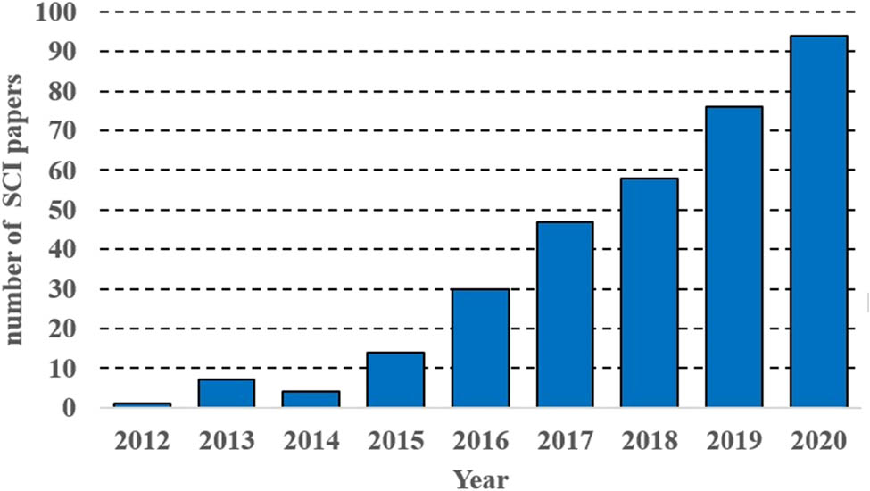 Figure 3 
               Annual number of SCI papers on GO-modified cement-based materials.
            