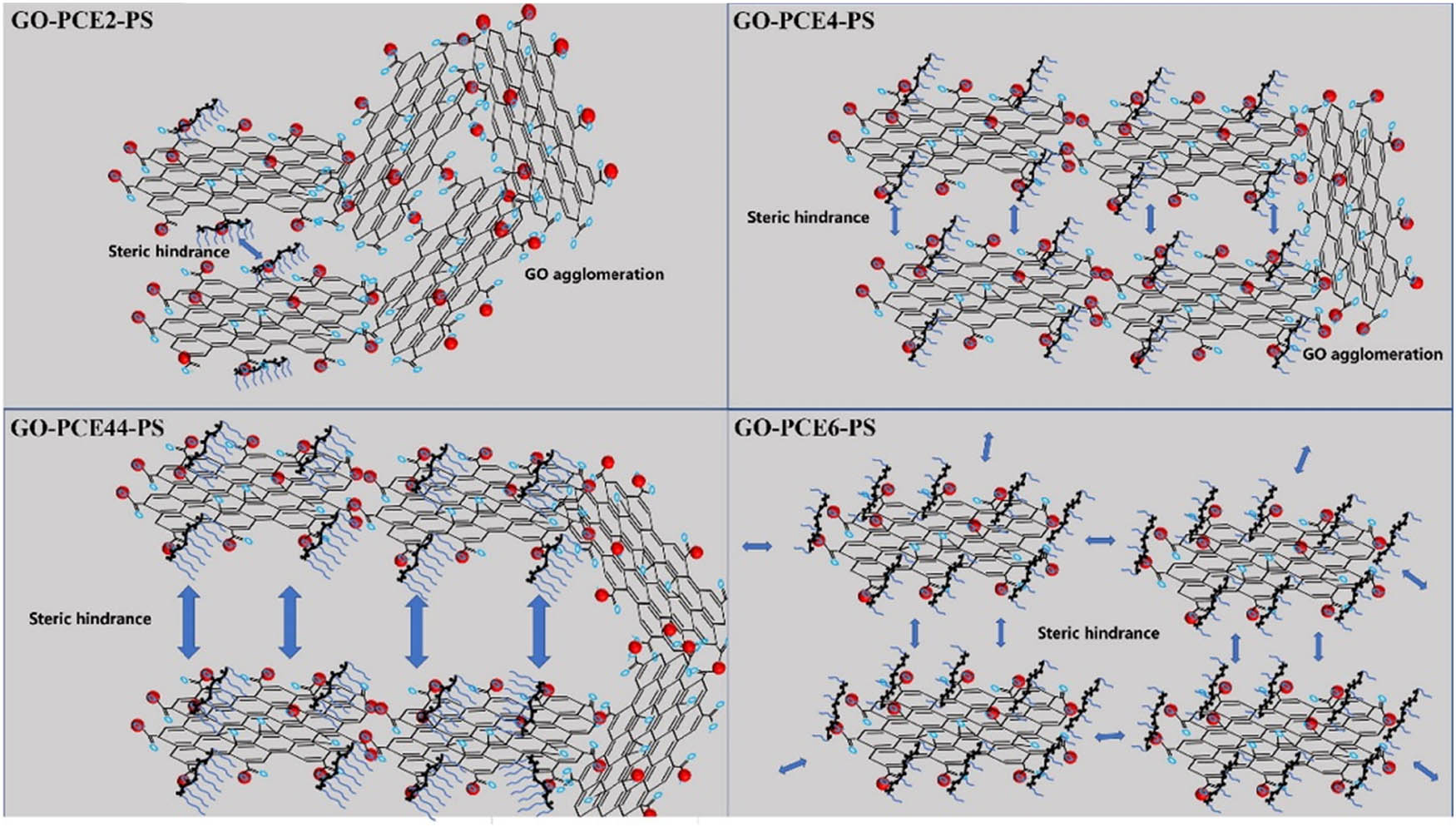 Figure 5 
                  Mechanism of improved dispersion by GO–PCE in the cement pore solution [49].
               