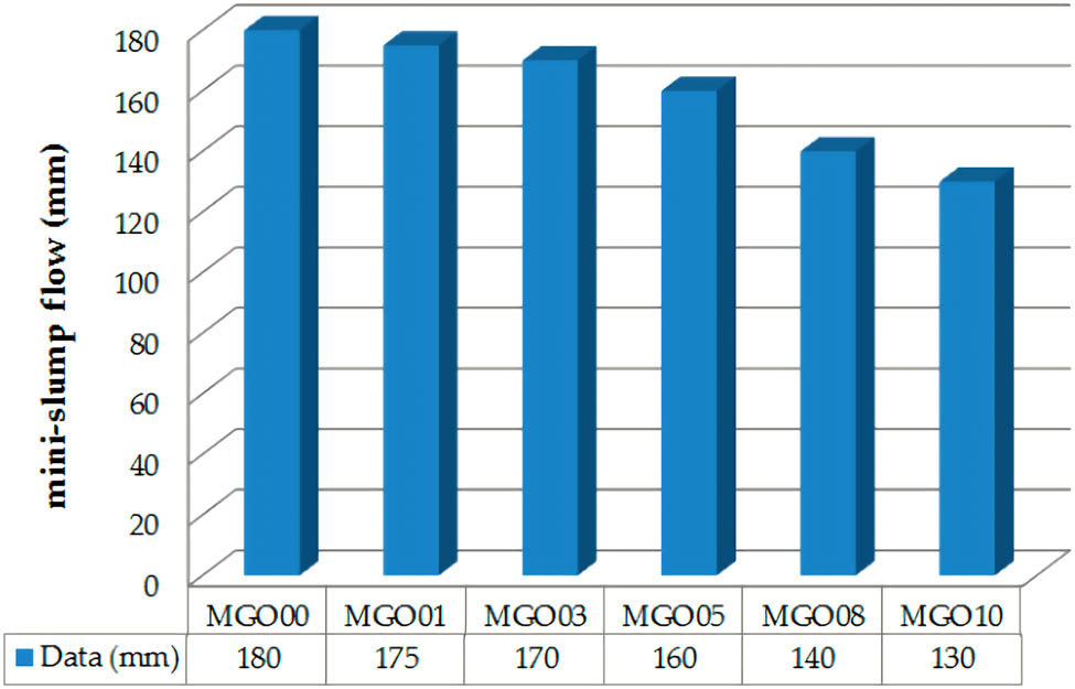 Figure 7 
                  Effect of GONSs contents on the fluidity of cement mortars [61].
               