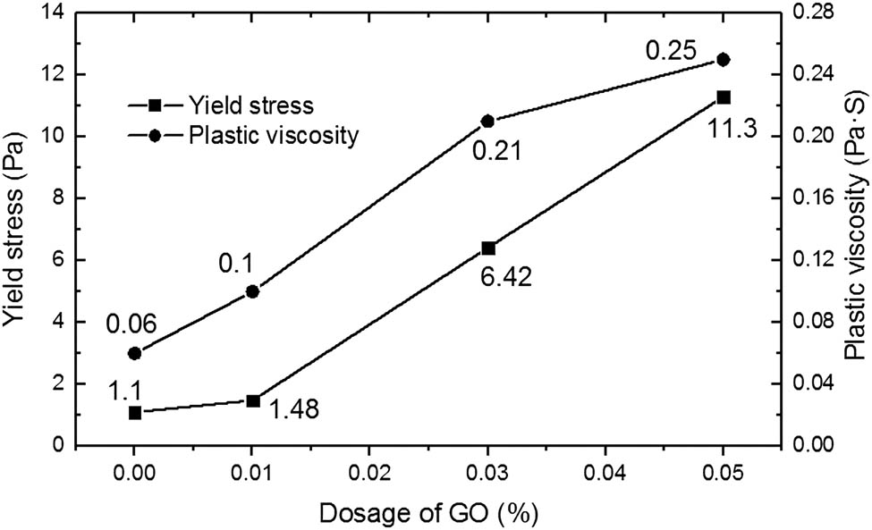 Figure 8 
                  Effect of GO addition on yield stress and plastic viscosity of fresh cement pastes [62].
               