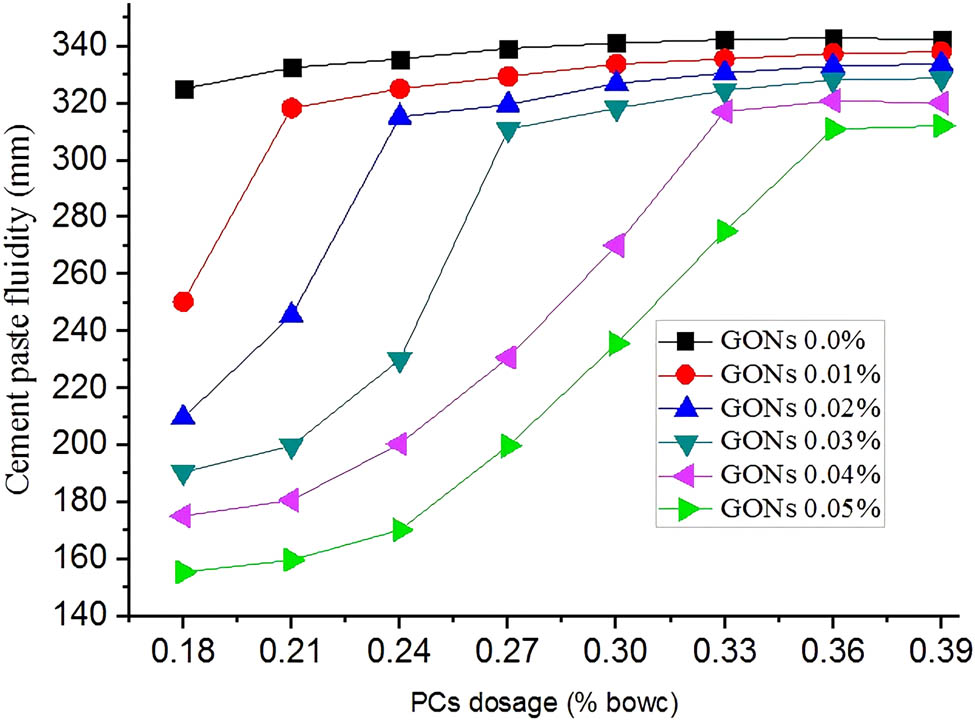 Figure 9 
                  Effects of GONs and PCs on initial fluidity [54].
               