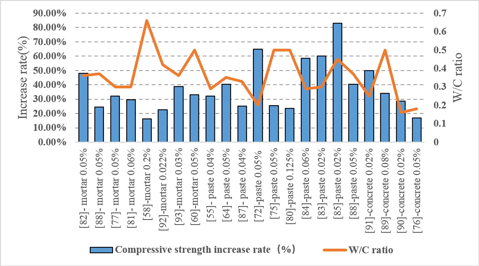 Figure 10 
                  Compressive strength enhancement of GO reinforced cement composite specimens.
               
