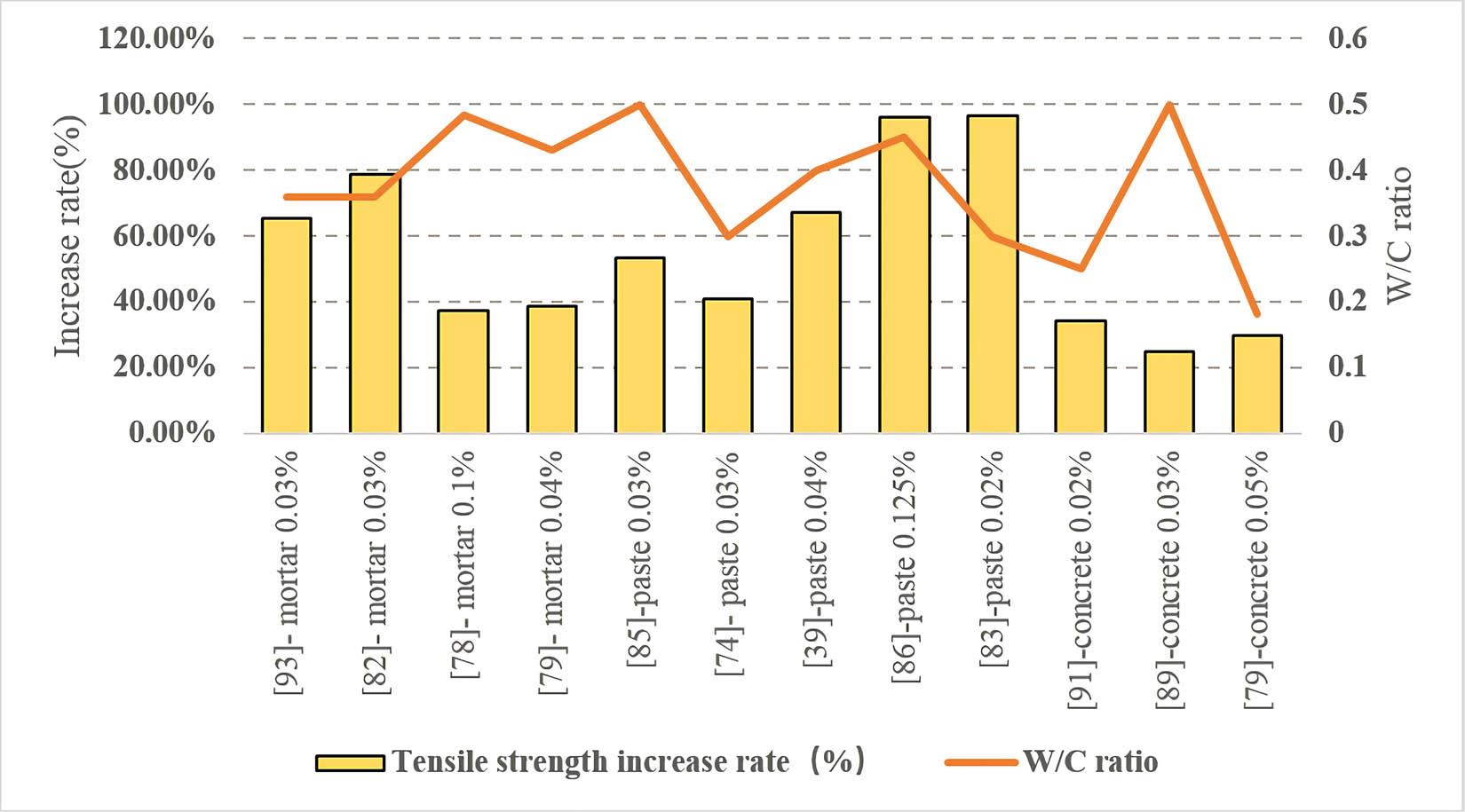 Figure 12 
                  Tensile strength enhancement of GO reinforced cement composite specimens.
               