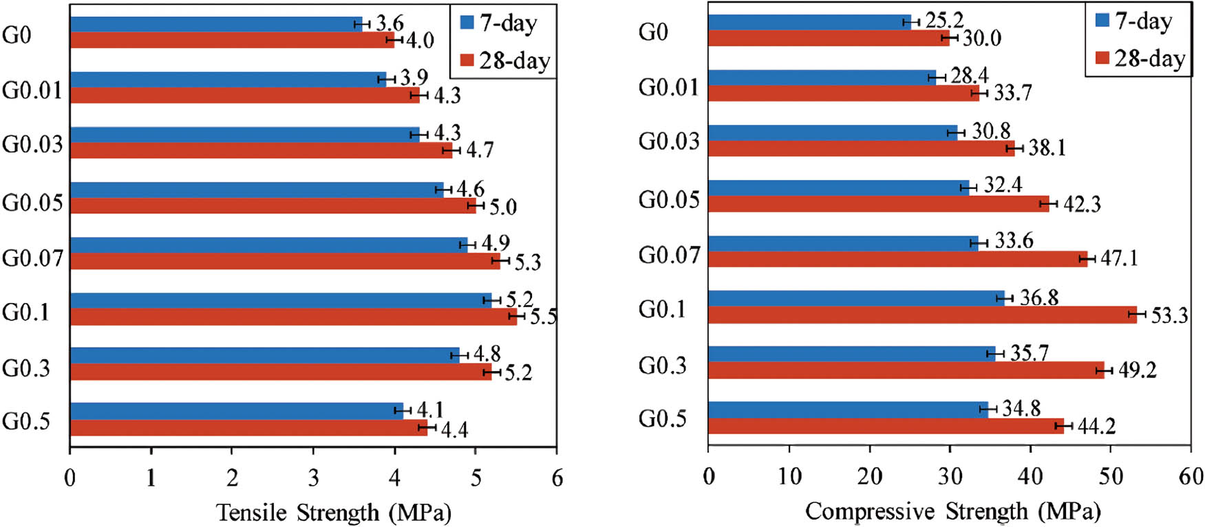 Figure 13 
                  Variation of 7 and 28 days tensile and compressive strength of GO-cement mortar with different GO contents [75].
               