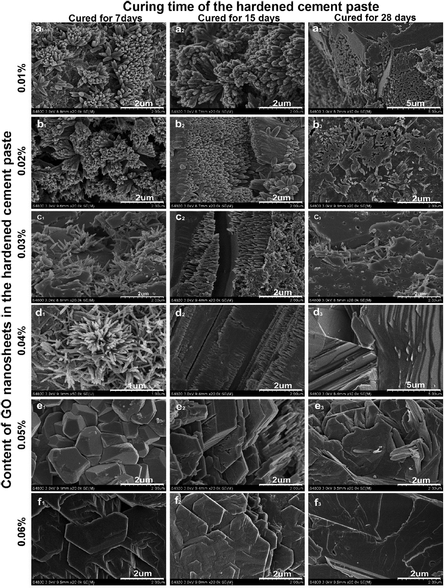 Figure 15 
                  SEM images of the fracture surfaces of the hardened cement pastes with different GO contents at 7 days, 15 days and 28 days. GO contents: (a) 0.01%; (b) 0.02%; (c) 0.03%; (d) 0.04%; (e) 0.05%; and (f) 0.06% bwoc [81].
               