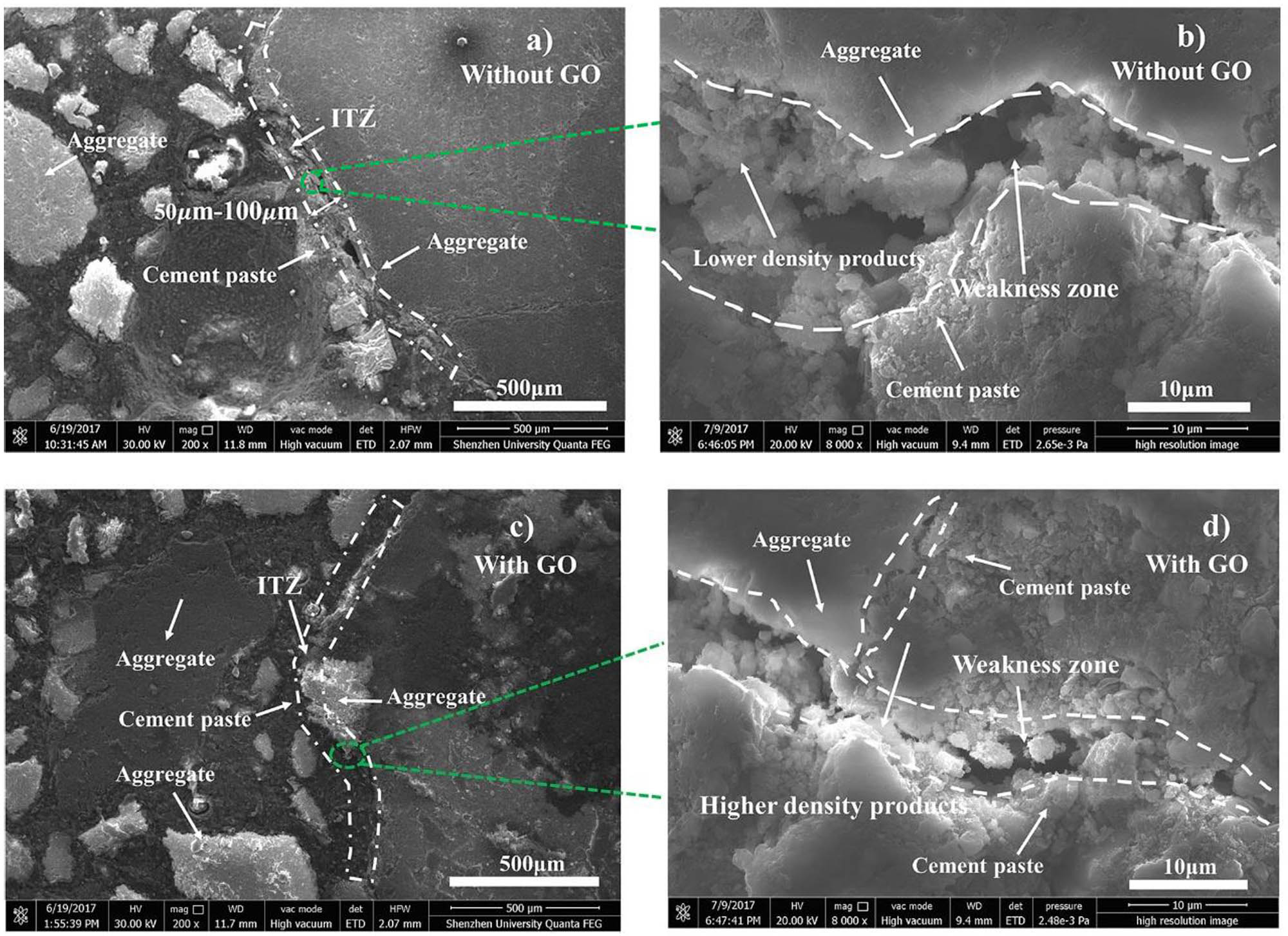 Figure 16 
                  SEM images of crystal morphology at different magnifications in RFA mortar sample (a and b) and in RFA mortar containing GO sample (c and d) after 7 days curing [111].
               