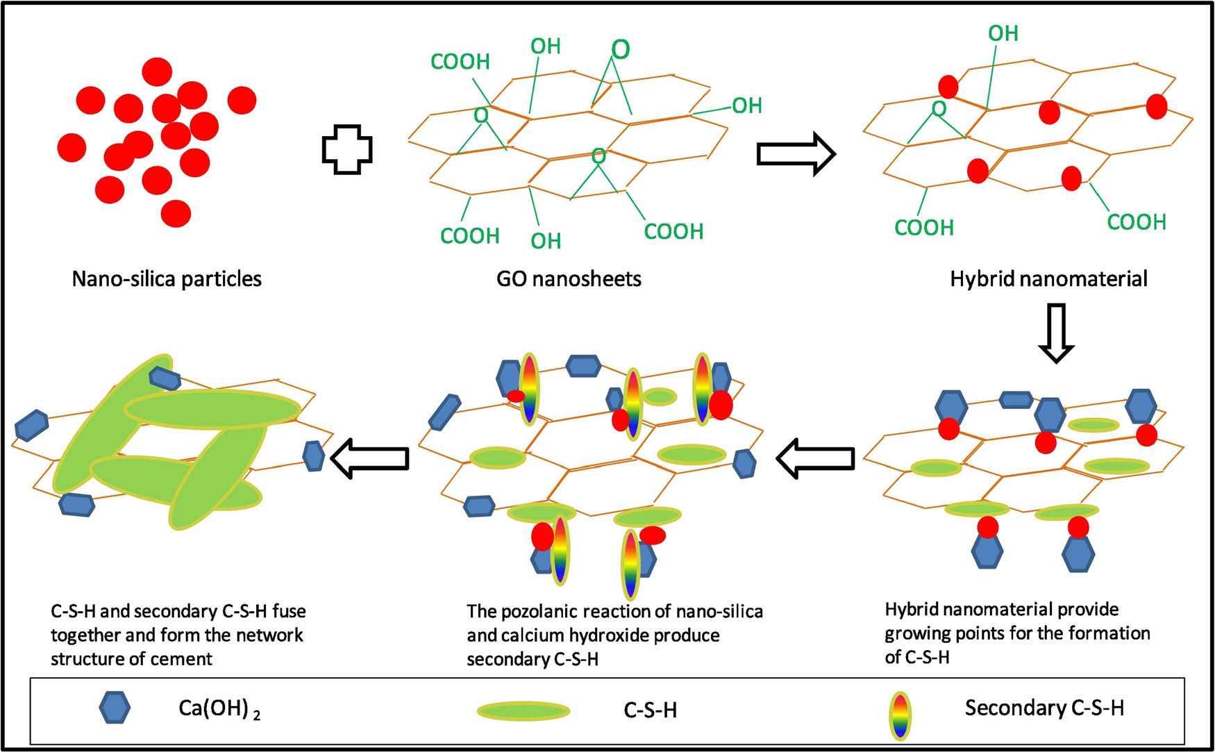 Figure 23 
                  The sketch map of hybrid nanomaterials effect on cement hydration process [133].
               
