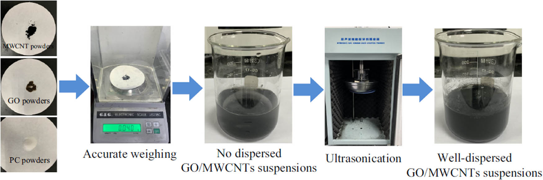 Figure 25 
                  Preparation processes of dispersed GO/MWCNT suspensions [142].
               