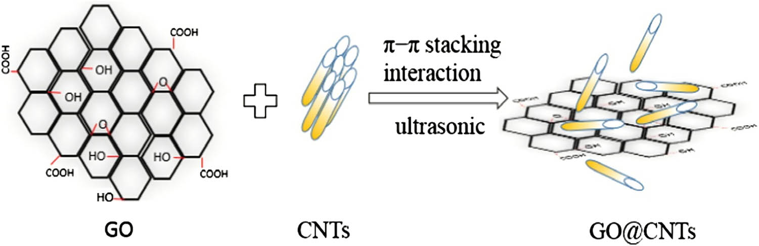 Figure 26 
                  Schematic of dispersion of GO and CNTs [149].
               