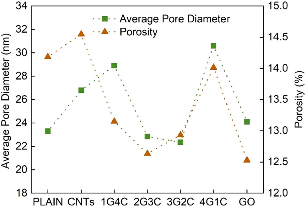 Figure 27 
                  Porosity and average pore diameter of pastes with various GO: CNTs ratios [147].
               