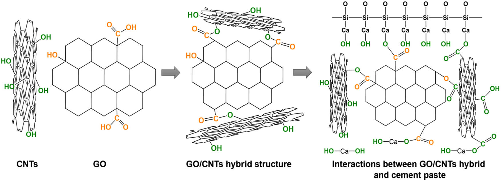 Figure 29 
                  Mechanism of hybrid GO/CNTs reinforcement for cement pastes [147].
               