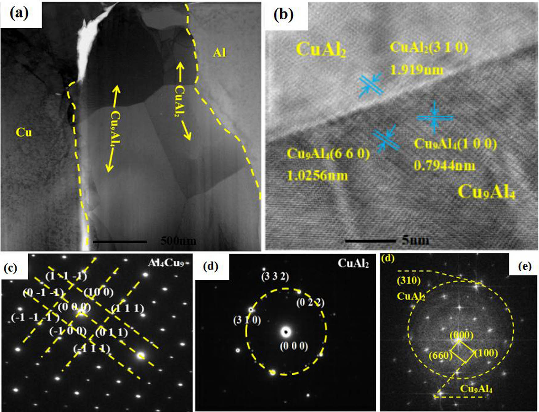 Figure 6 
                  TEM image of interface between BAl88Si solder and Cu base metal: (a) low power TEM image of Cu and brazing joint interface, (b) Cu9Al4/CuAl2, interface IFFT image, (c) CuAl2 SAED, (d) Cu9Al4 SAED, and (e) Cu9Al4/CuAl2 interface FFT.
               