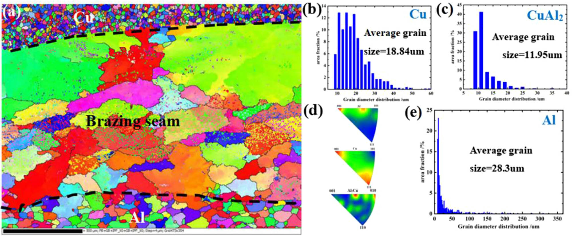 Figure 7 
                  BAl88Si brazing joint EBSD image: (a) IPF map of the interface region, (b) grain size diagram of Cu, (c) grain size diagram of CuAl2, (d) inverse polar diagram of CuAl and CuAl2 and (e) grain size diagram of Al.
               