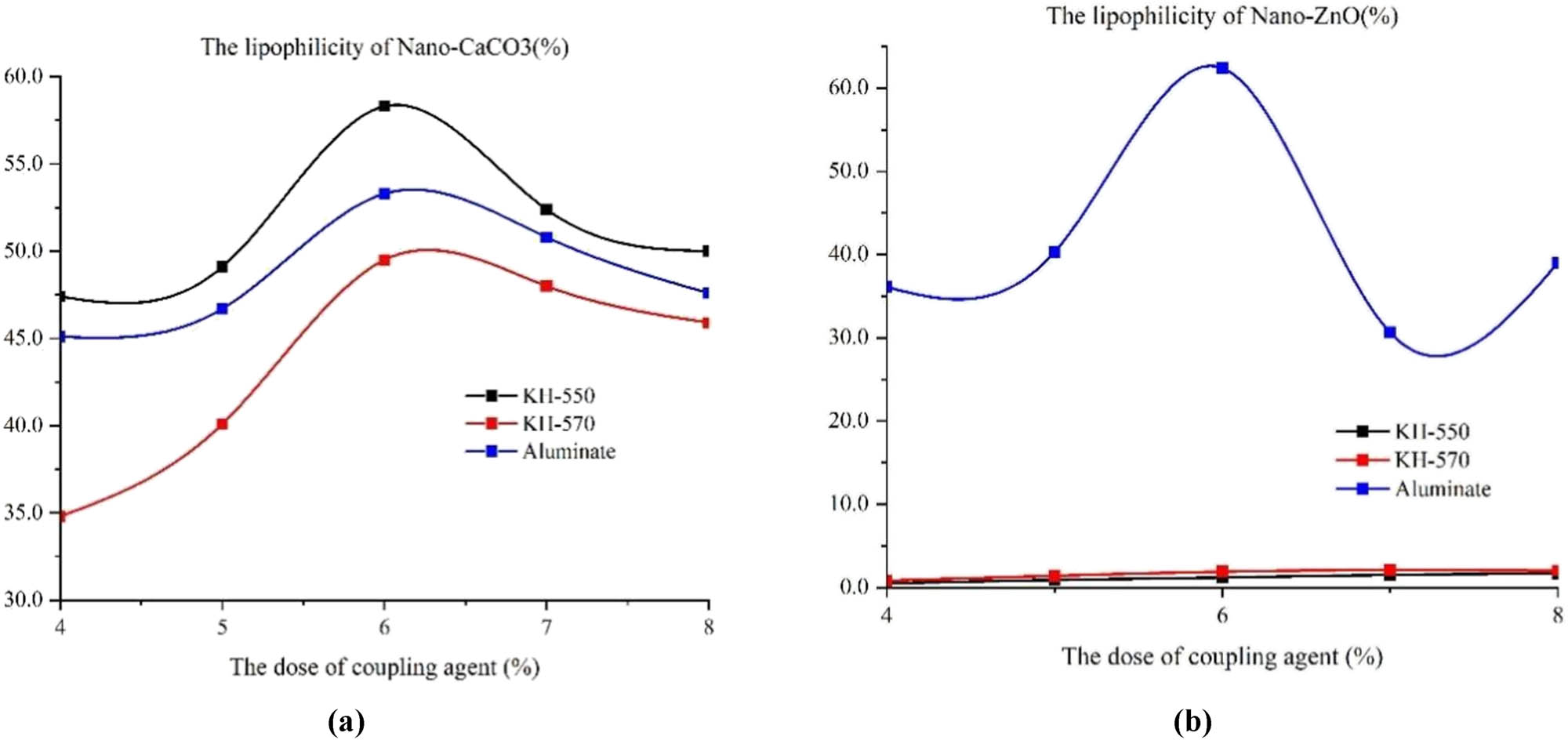 Figure 1 
                  Lipophilic degree of activated nanomaterials: (a) lipophilic degree of activated nano-CaCO3 and (b) lipophilic degree of activated nano-ZnO.
               