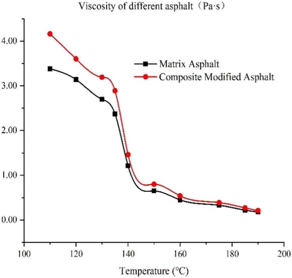 Figure 2 
                  Results of Brookfield viscosity test.
               
