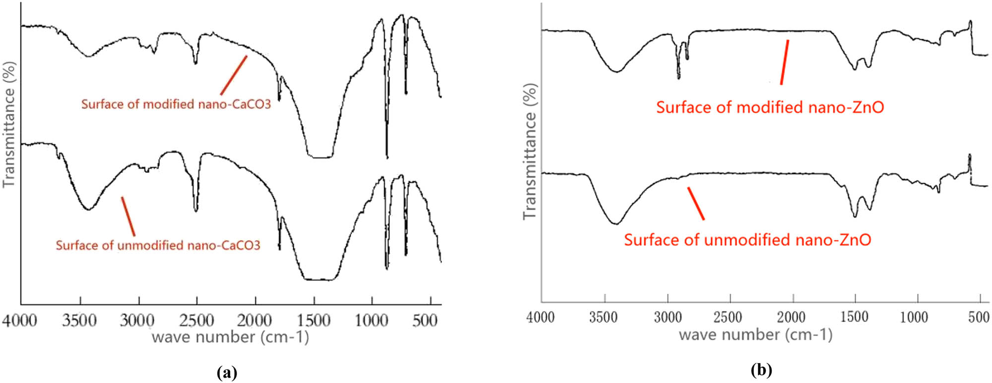 Figure 9 
                     Infrared spectra of modification effect of nanomaterials: (a) IR spectra before and after surface modification of nano-CaCO3 and (b) IR spectra before and after surface modification of nano-ZnO.
                  