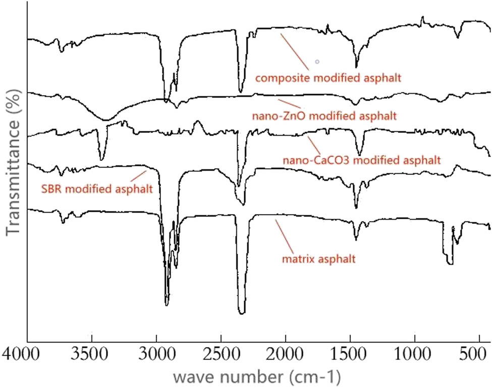 Figure 10 
                     Infrared spectra of five types of asphalt.
                  