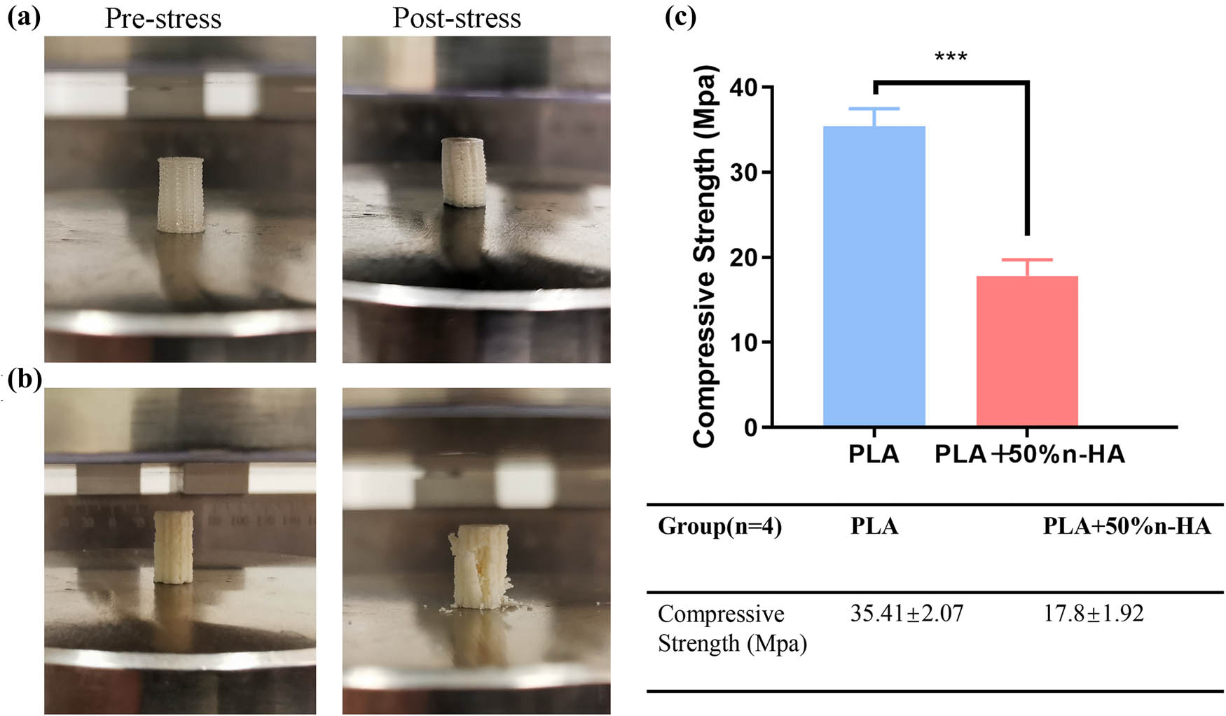Figure 5 
                  Mechanical test of 3D-printed samples. (a) 3D-printed PLA cylinder before pressure test and after pressure test; (b) 3D-printed PLA/n-HA cylinder before pressure test and after pressure test; and (c) pressure test results. ***p < 0.001.
               