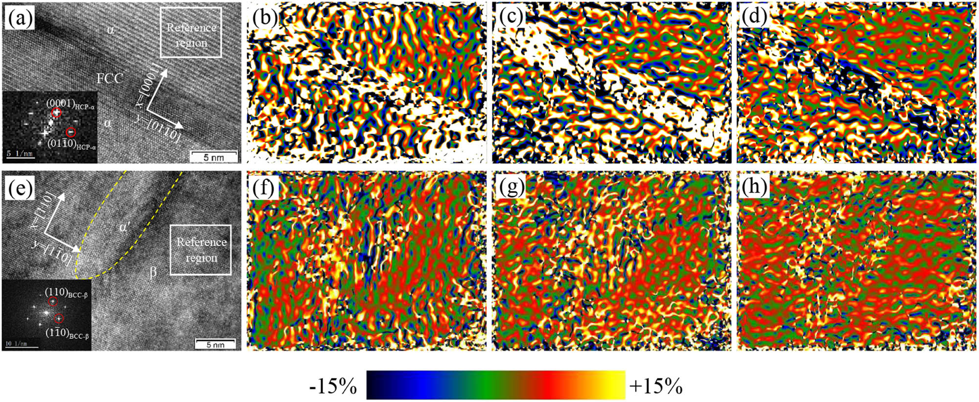Figure 8 
                  The strain fields of FCC + α and α′ + β regions obtained by the geometric phase analysis: (a) and (e) HRTEM images corresponding to FCC + α and α′ + β, (b–d) the strain component ε
                     
                        xx
                     , ε
                     
                        xy
                     , and ε
                     
                        yy
                      of (a), and (f)–(h) the strain component ε
                     
                        xx
                     , ε
                     
                        xy
                     , and ε
                     
                        yy
                      of (e).
               