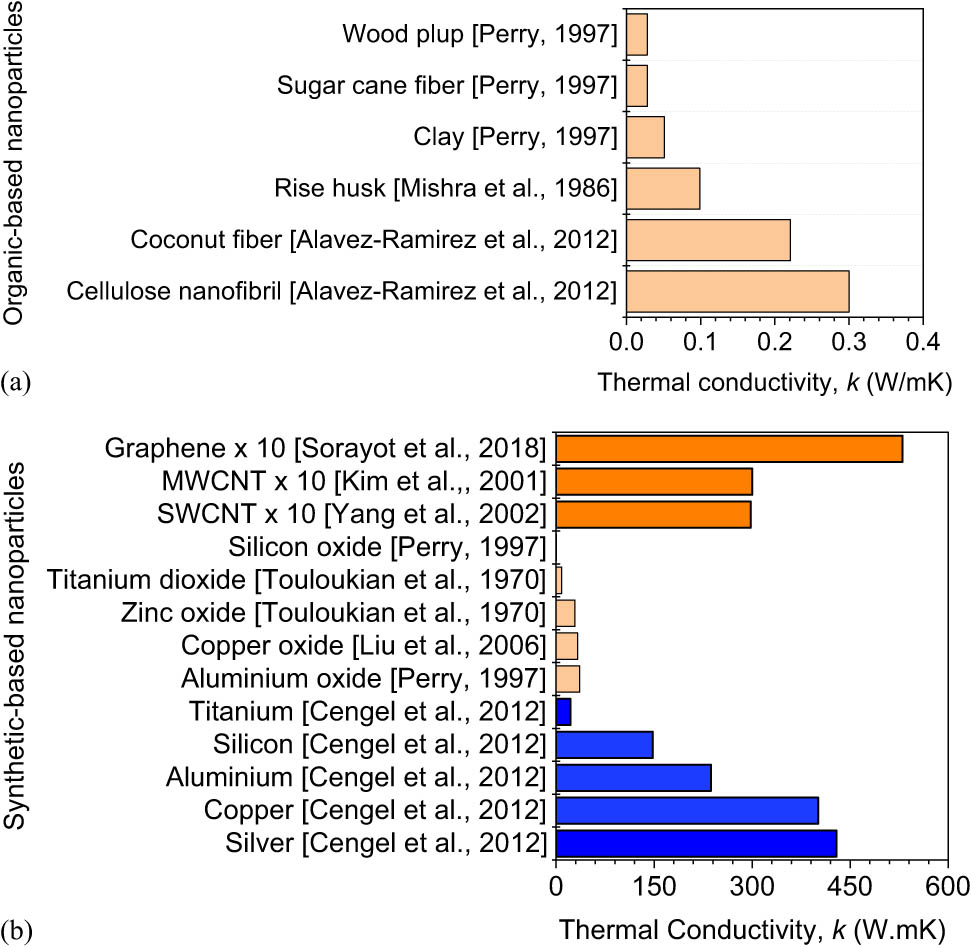 Figure 1 
                  Thermal conductivity of various types of nanoparticles: (a) organic-based nanoparticles and (b) synthetic-based nanoparticles.
               