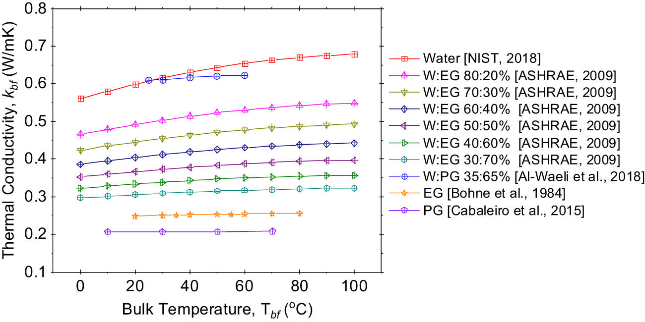 Figure 2 
                     Thermal conductivity of conventional base fluids.
                  