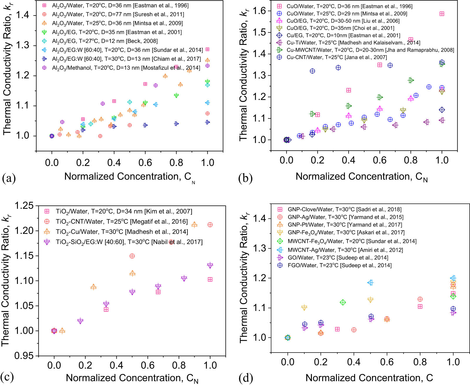 Figure 4 
                     Effect of nanoparticle’s concentration on thermal conductivity: (a) Al2O3, (b) Cu and CuO, (c) TiO2, and (d) carbon based.
                  