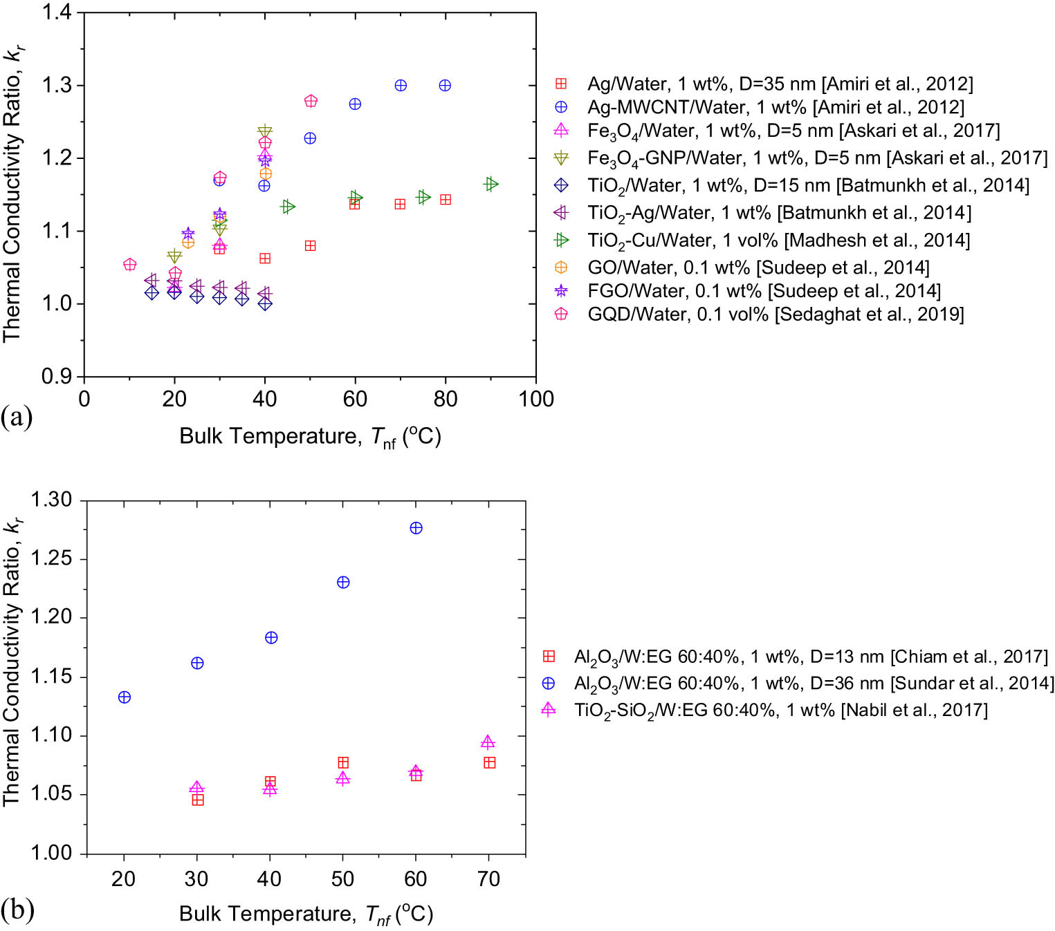 Figure 5 
                     Effect of bulk temperature: (a) water and (b) W:EG 60:40%.
                  