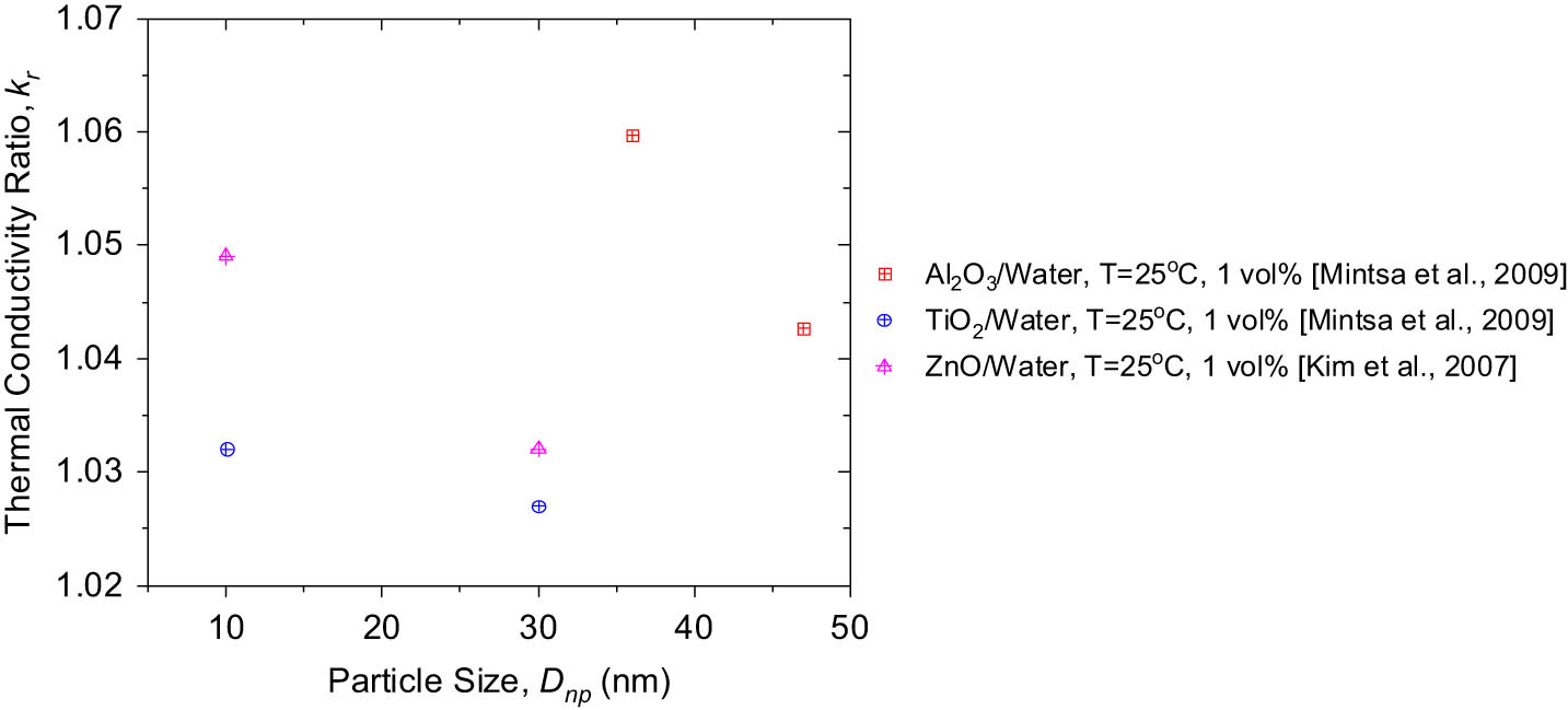 Figure 6 
                     Effect of nanoparticle size on thermal conductivity in a base fluid of water.
                  