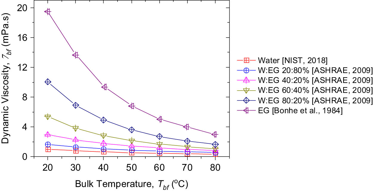 Figure 7 
                     Dynamic viscosity of various types of base fluids.
                  