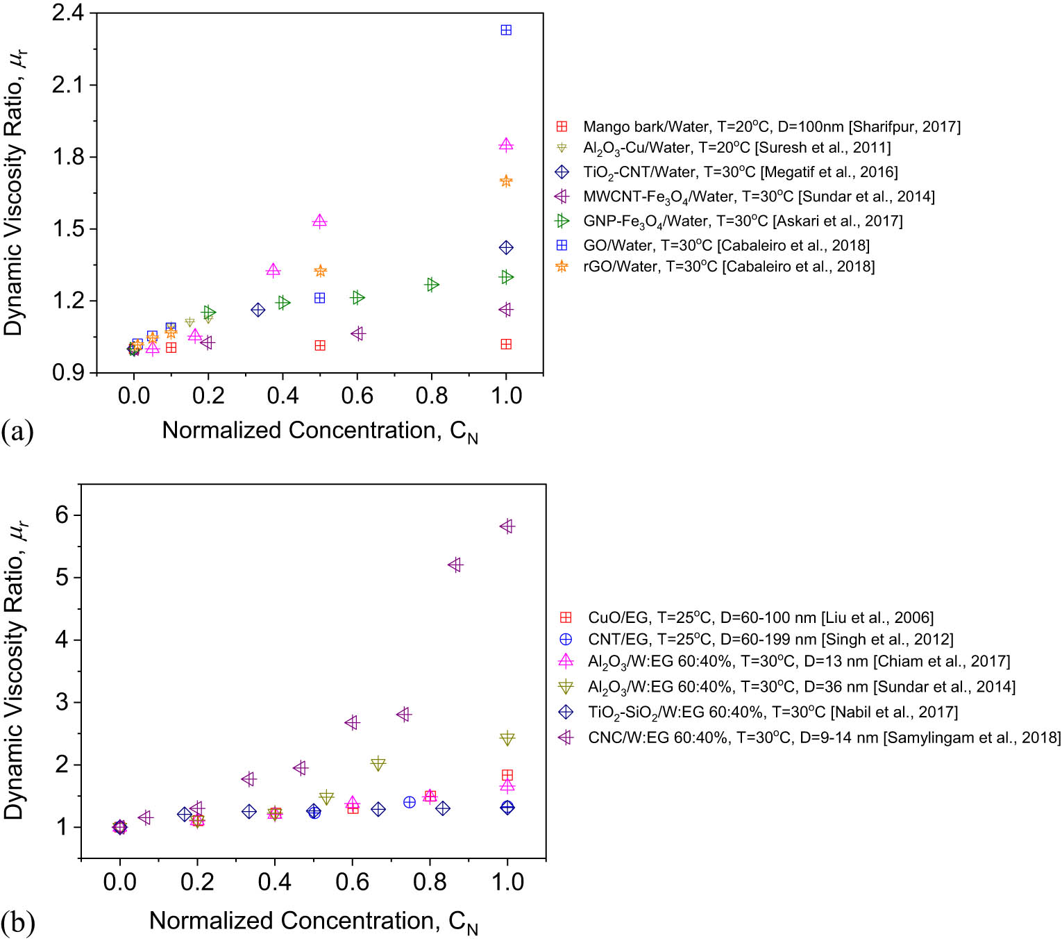 Figure 8 
                     Effect of concentration on dynamic viscosity: (a) water and (b) EG and W:EG 60:40% mixture.
                  