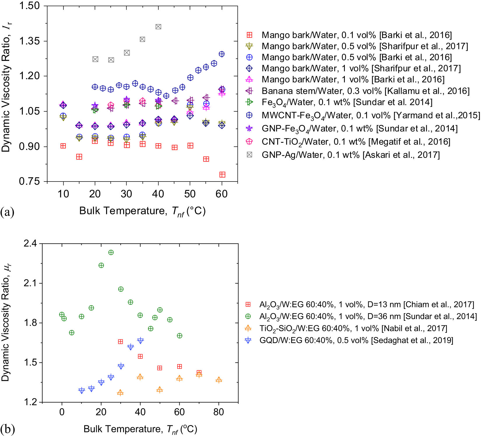 Figure 9 
                     Effect of bulk temperature on normalized dynamic viscosity: (a) water and (b) W:EG 60:40%.
                  