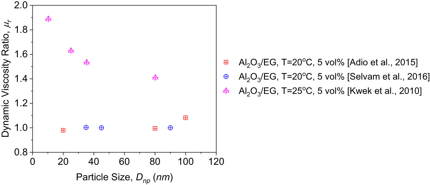 Figure 10 
                     Effect of nanoparticle size in EG on dynamic viscosity ratio.
                  
