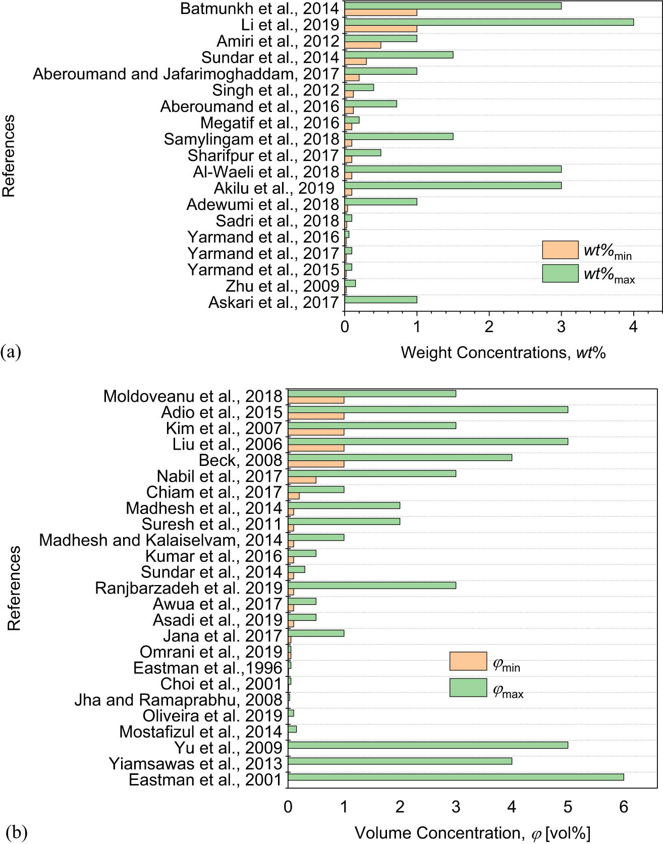 Figure 11 
               Range of weight and volume concentrations: (a) weight concentrations and (b) volume concentrations.
            